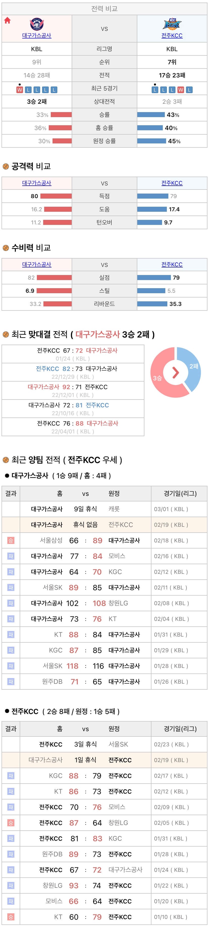 2월19일 KBL 프로농구 대구가스공사 vs 전주KCC 분석
