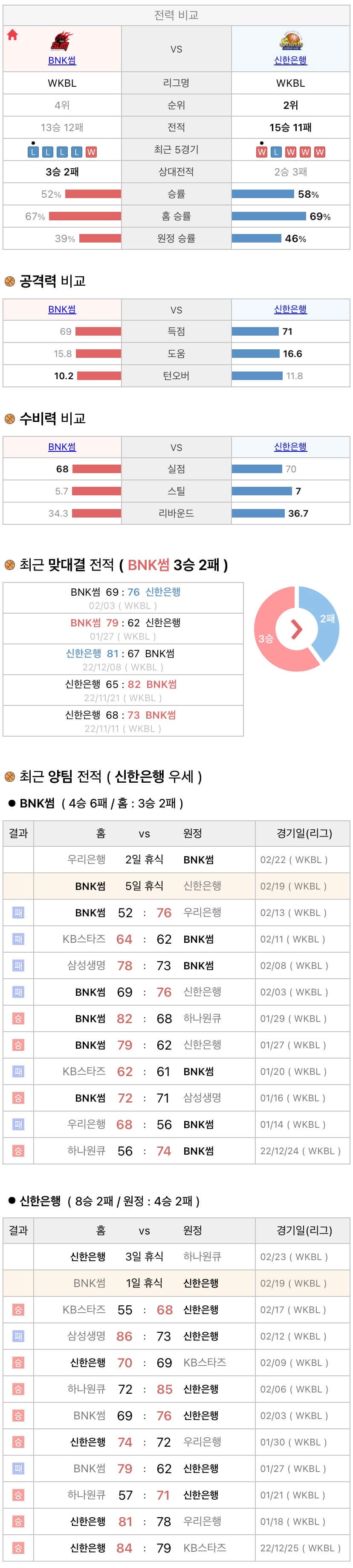 2월19일 WKBL 여자프로농구 BNK썸 vs 신한은행 분석