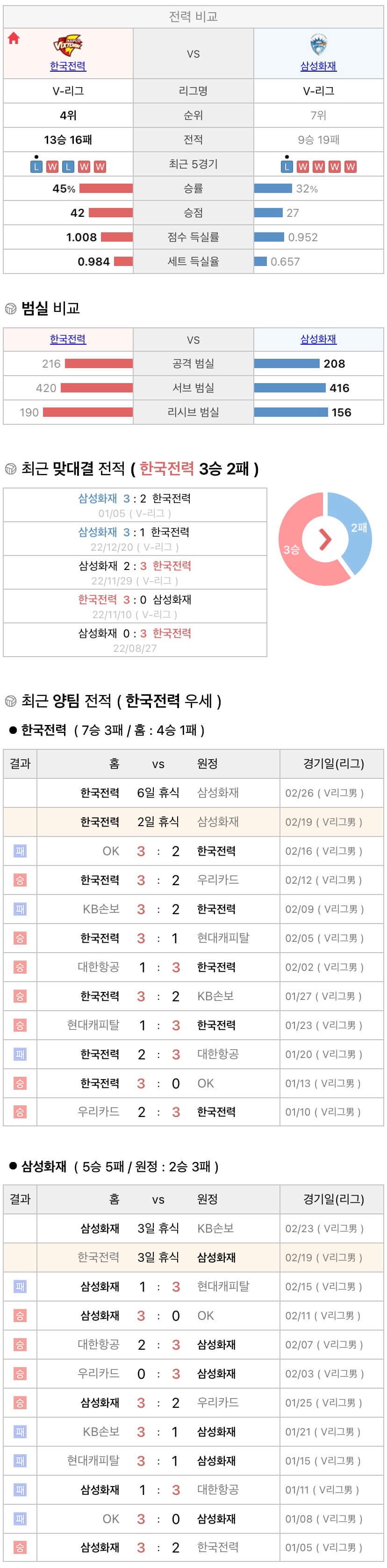 2월19일 V리그 프로배구 한국전력 vs 삼성화재 분석