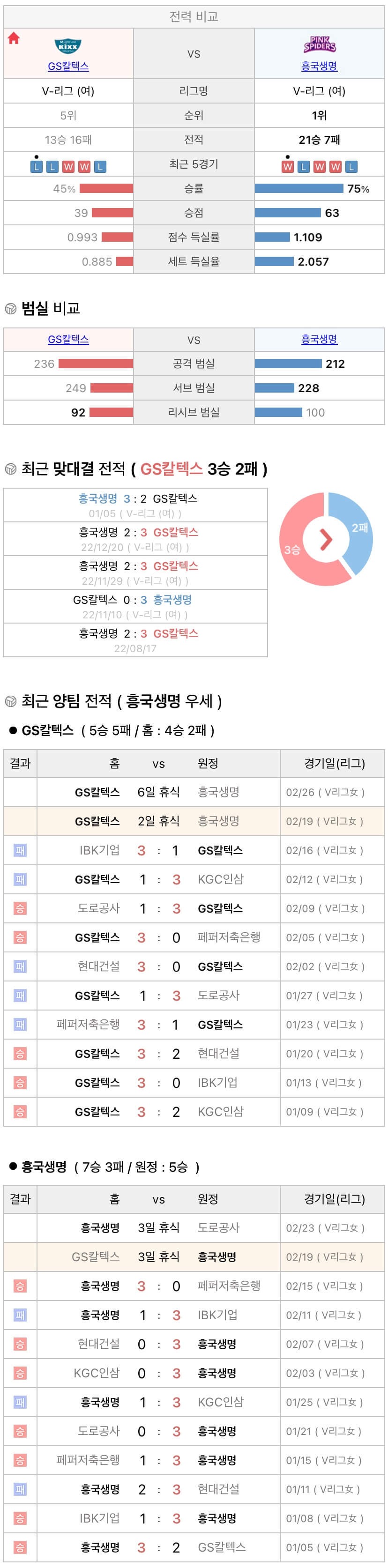 2월19일 V리그 여자프로배구 GS칼텍스 vs 흥국생명 분석