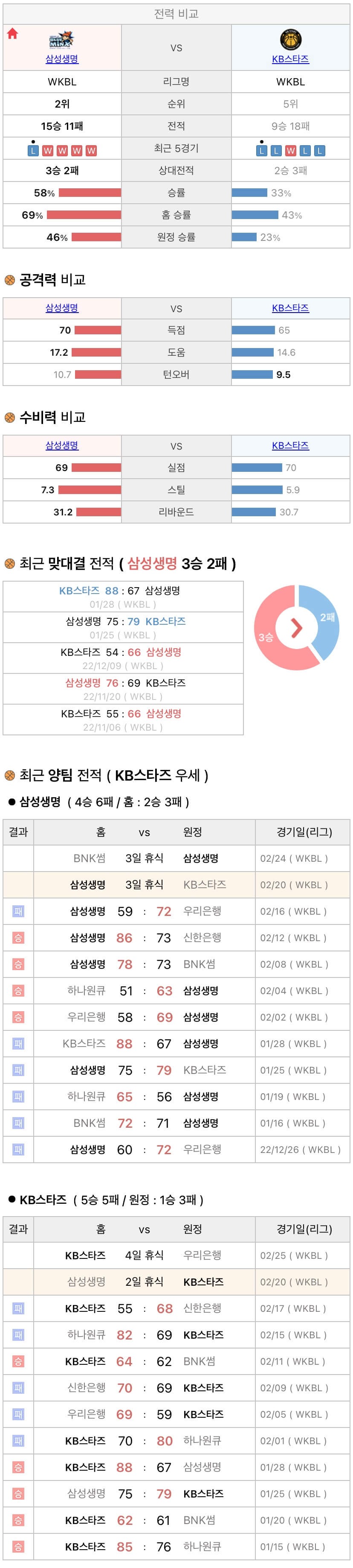 2월20일 WKBL 여자프로농구 삼성생명 vs KB스타즈 분석