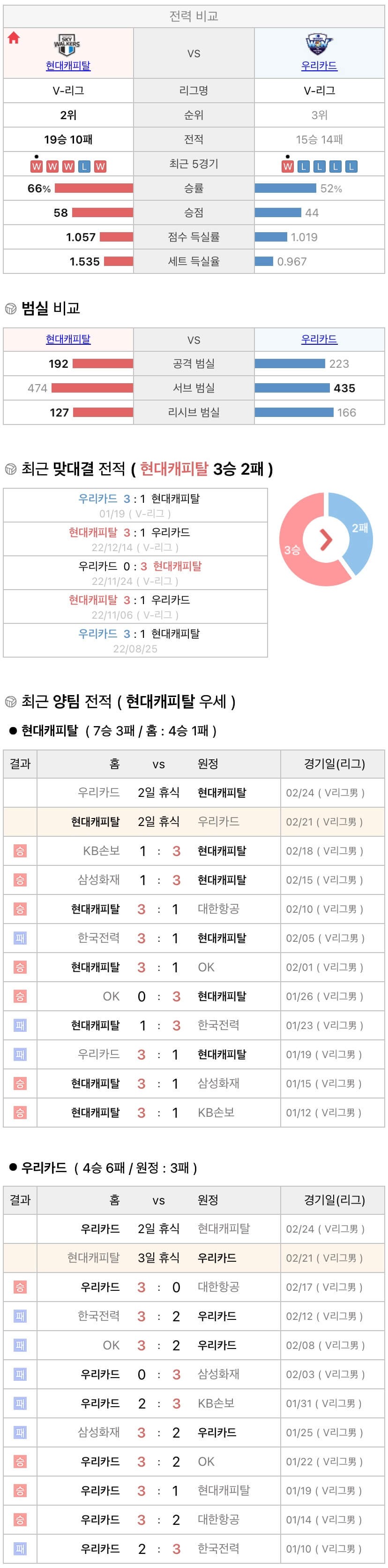 2월21일 V리그 프로배구 현대캐피탈 vs 우리카드 분석