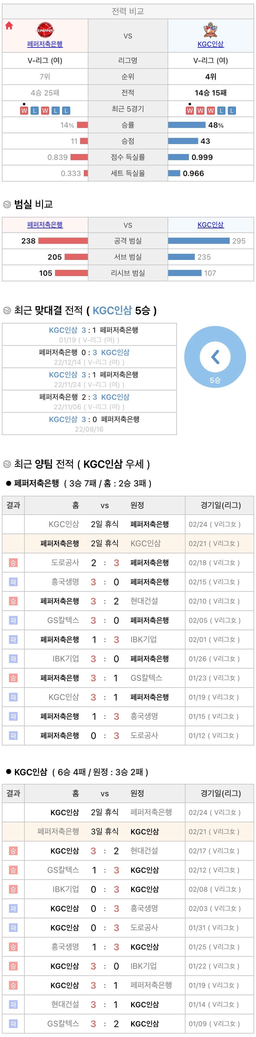 2월21일 V리그 여자프로배구 페퍼저축은행 vs KGC인삼공사 분석