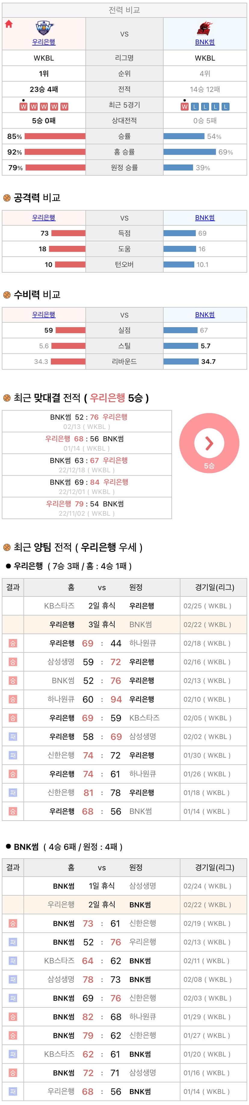 2월22일 WKBL 여자프로농구 우리은행 vs BNK썸 분석
