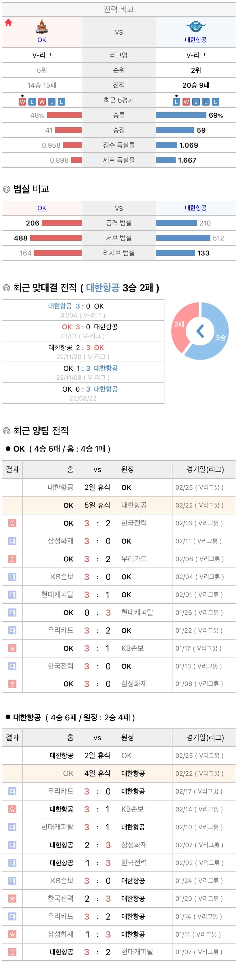 2월22일 V리그 프로배구 OK금융그룹 vs 대한항공 분석