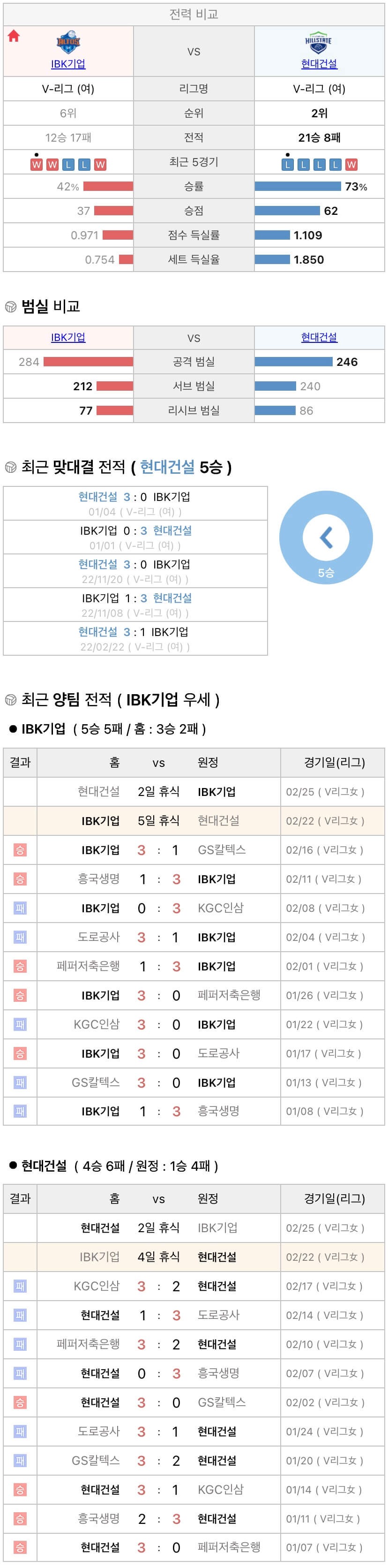 2월22일 V리그 여자프로배구 IBK기업은행 vs 현대건설 분석