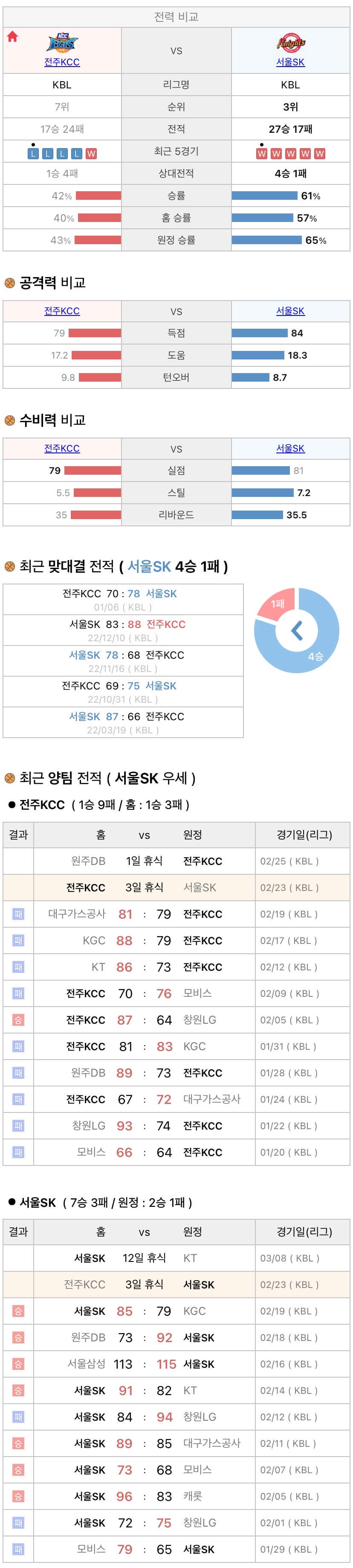 2월23일 KBL 프로농구 전주KCC vs 서울SK 분석