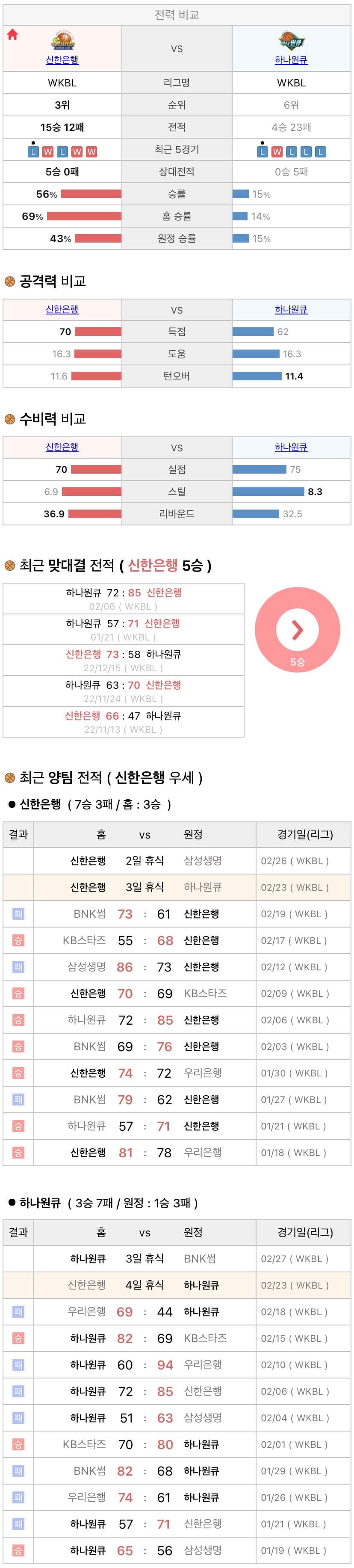 2월23일 WKBL 여자프로농구 신한은행 vs 하나원큐 분석