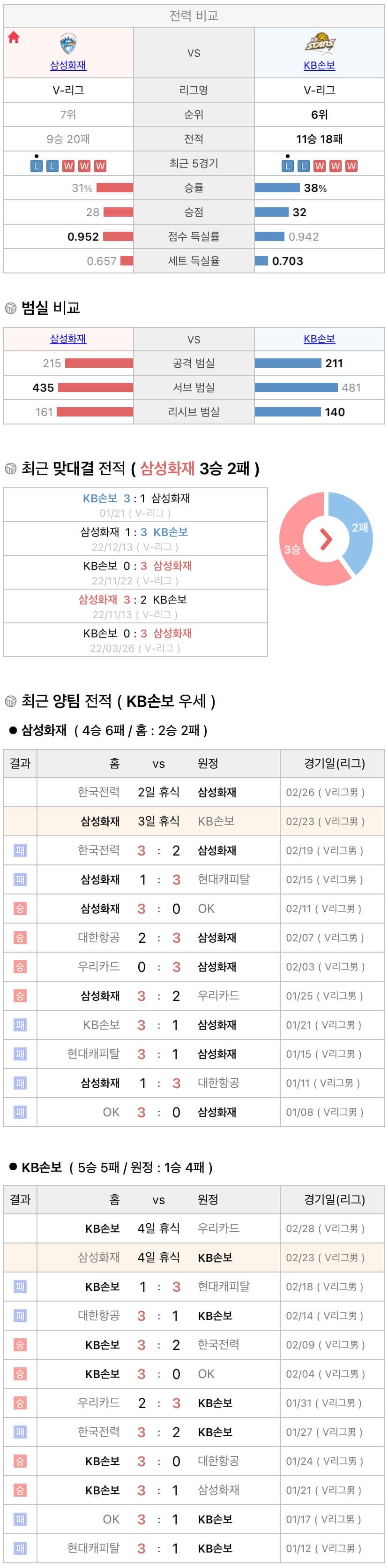 2월23일 V리그 프로배구 삼성화재 vs KB손해보험 분석