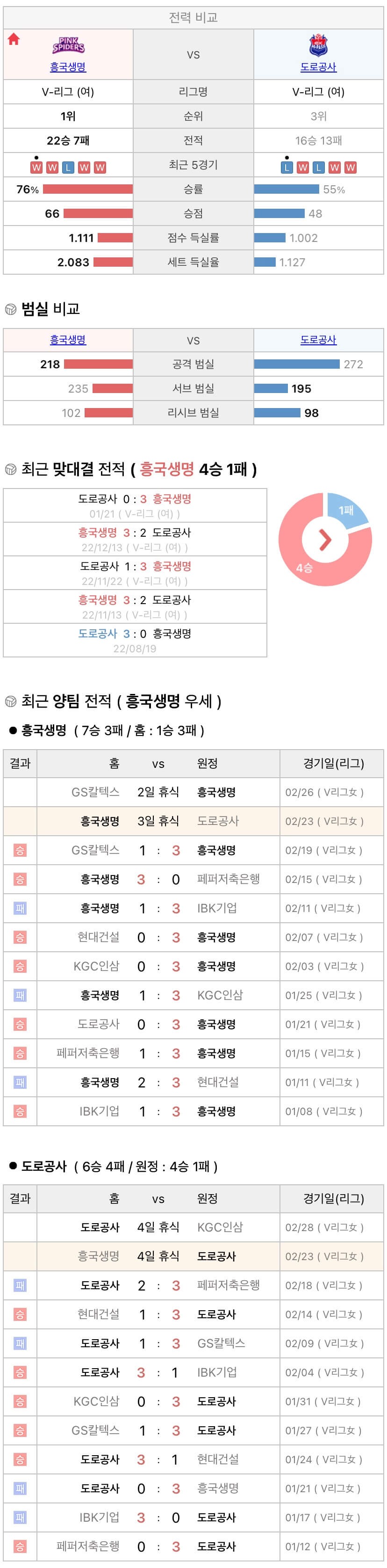 2월23일 V리그 여자프로배구 흥국생명 vs 한국도로공사 분석