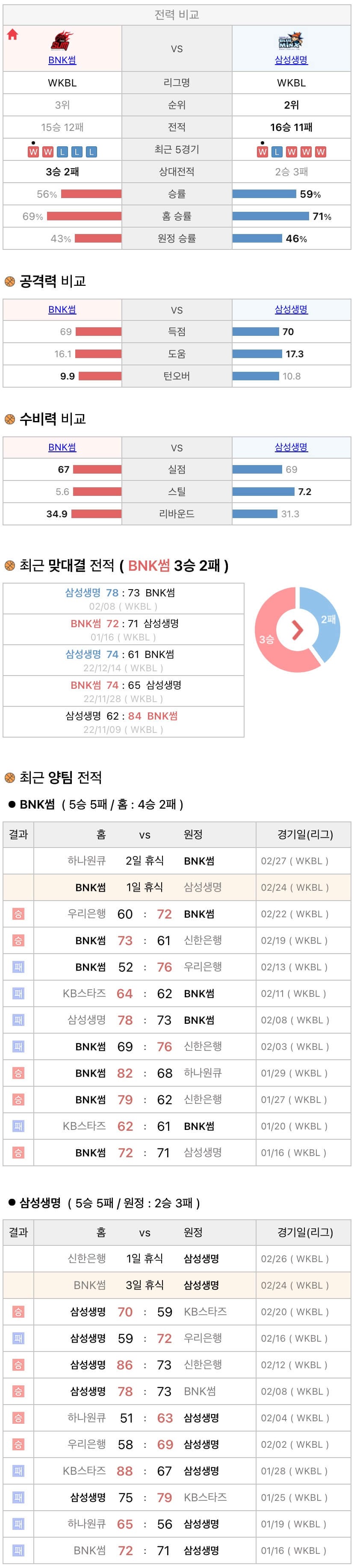 2월24일 WKBL 여자프로농구 BNK썸 vs 삼성생명 분석