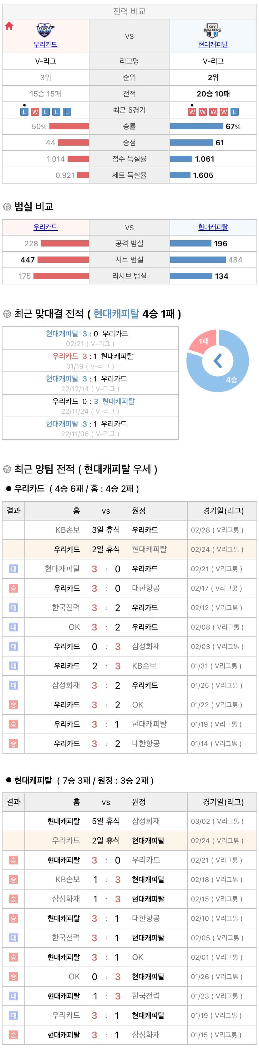 2월24일 V리그 프로배구 우리카드 vs 현대캐피탈 분석