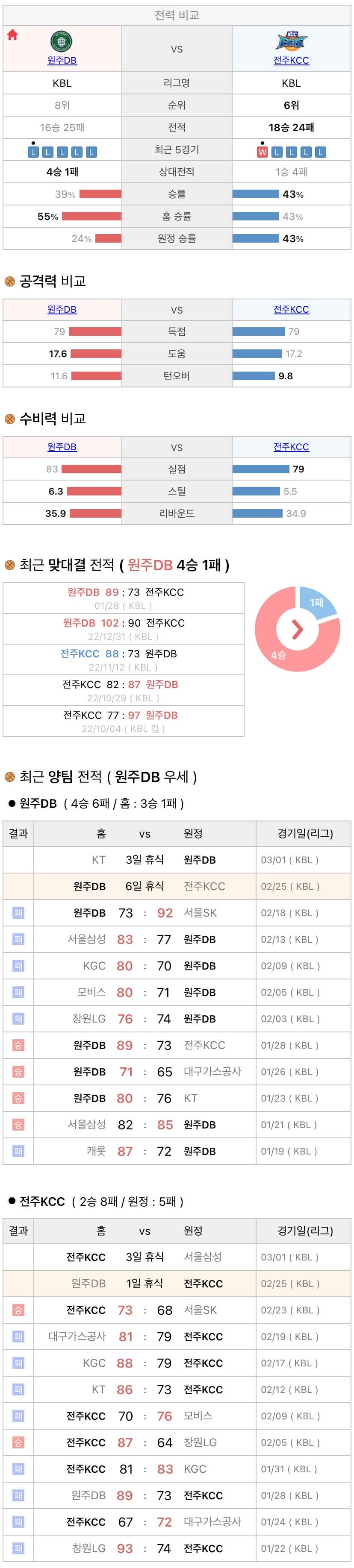 2월25일 KBL 프로농구 원주DB vs 전주KCC 분석
