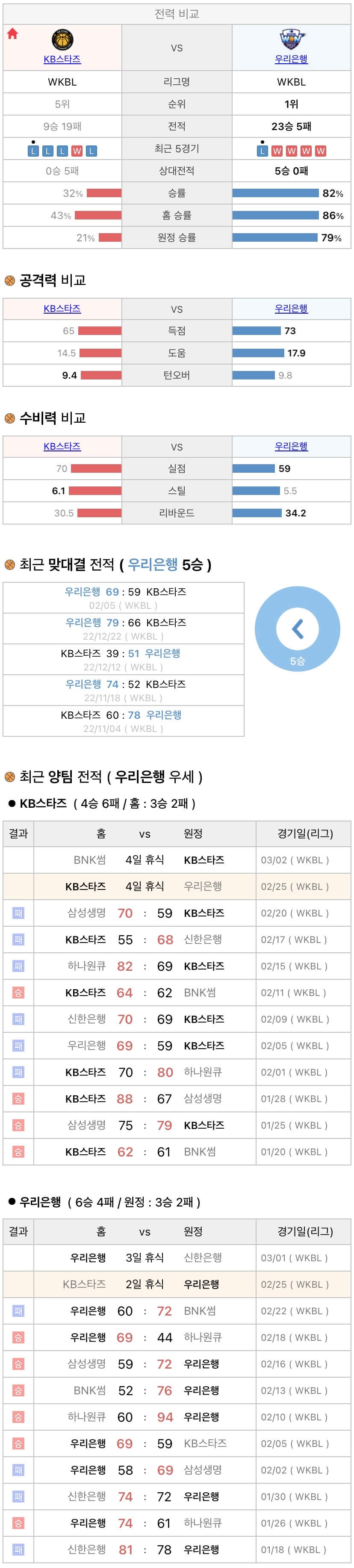 2월25일 WKBL 여자프로농구 KB스타즈 vs 우리은행 분석