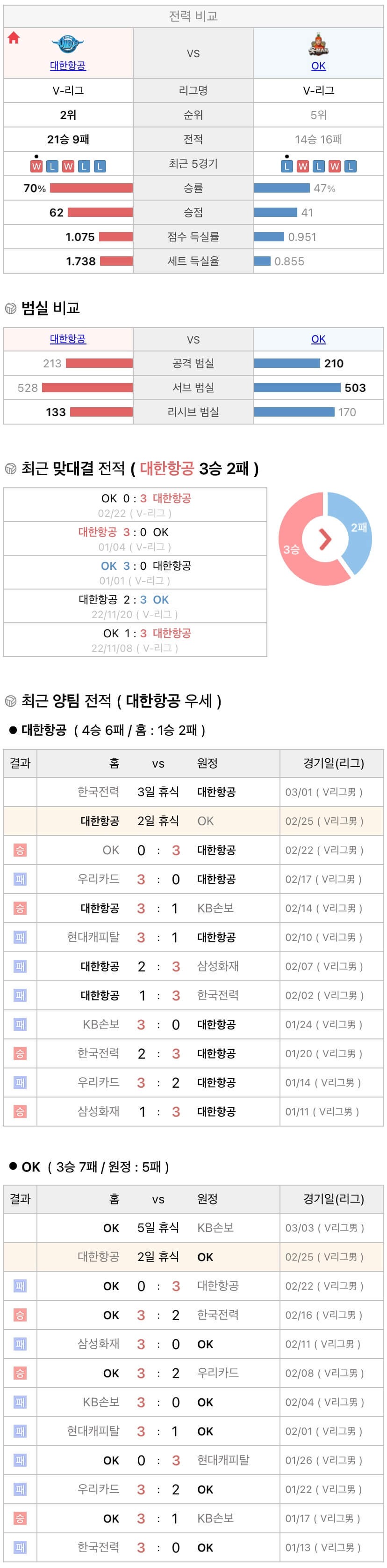 2월25일 V리그 프로배구 대한항공 vs OK금융그룹 분석