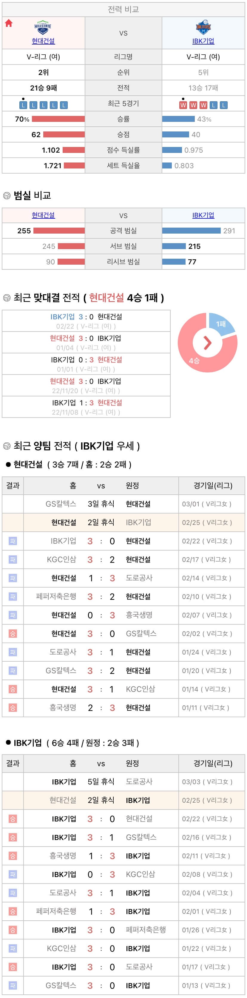 2월25일 V리그 여자프로배구 현대건설 vs IBK기업은행 분석