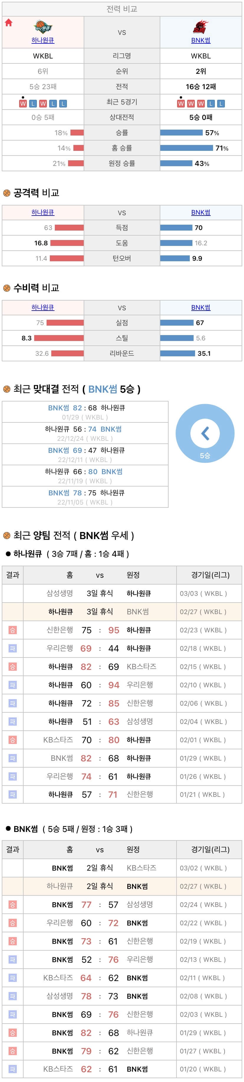 2월27일 WKBL 여자프로농구 하나원큐 vs BNK썸 분석