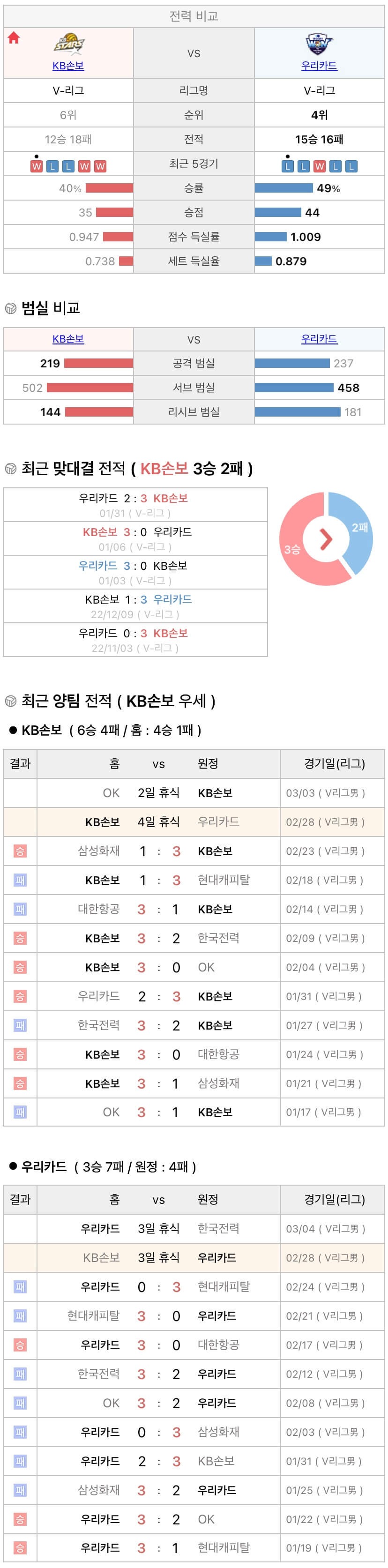 2월28일 V리그 프로배구 KB손해보험 vs 우리카드 분석