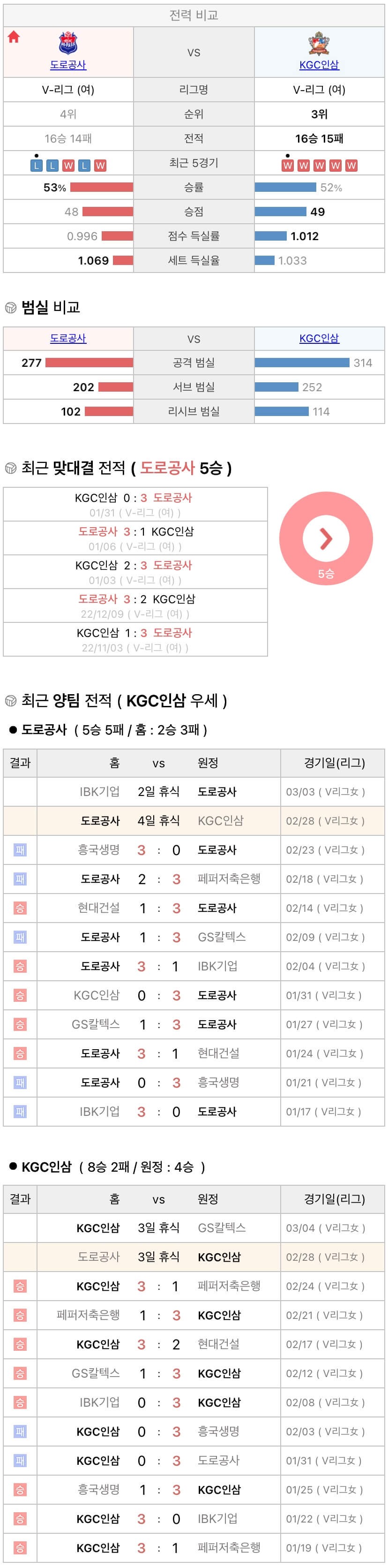 2월28일 V리그 여자프로배구 한국도로공사 vs KGC인삼공사 분석