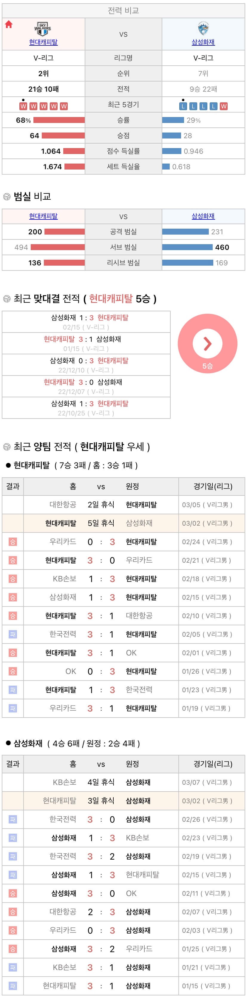 3월2일 V리그 프로배구 현대캐피탈 vs 삼성화재 분석