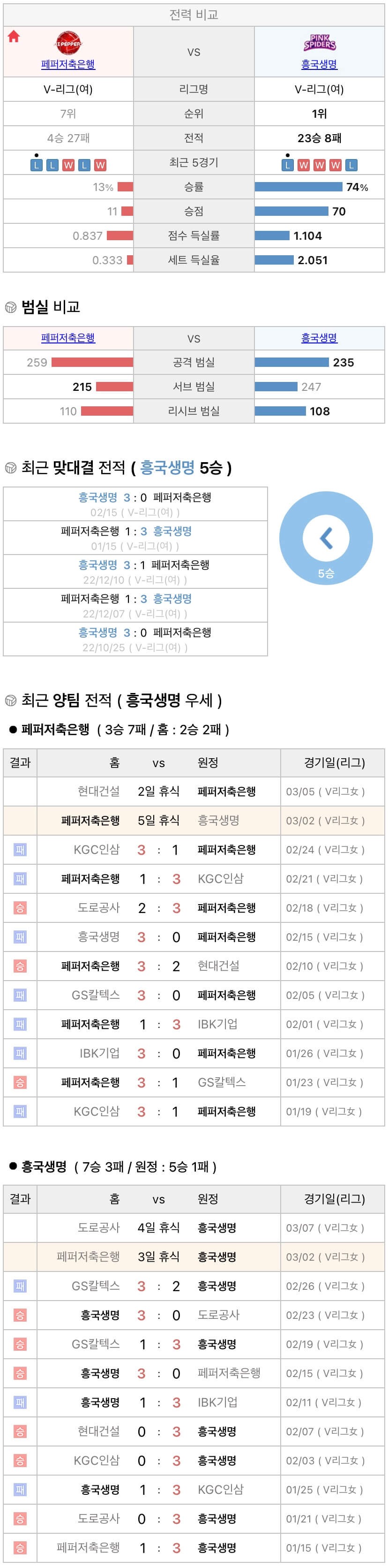 3월2일 V리그 여자프로배구 페퍼저축은행 vs 흥국생명 분석