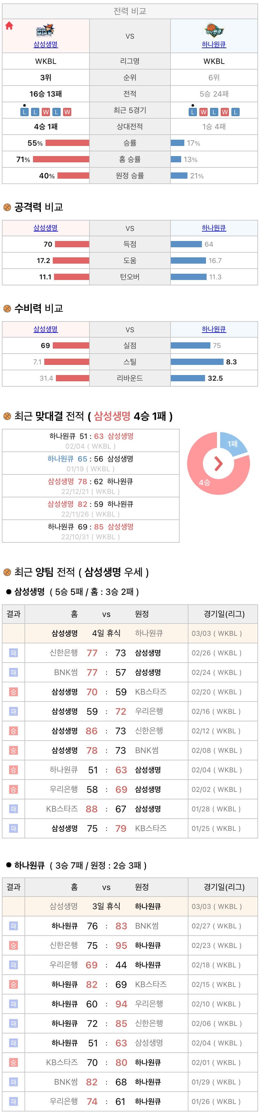 3월3일 WKBL 여자프로농구 삼성생명 vs 하나원큐 분석