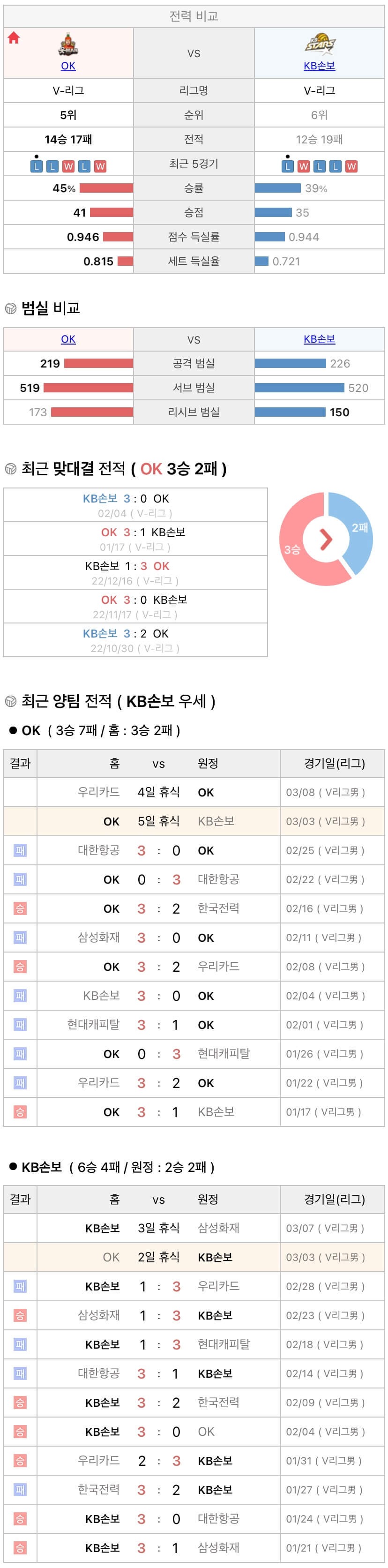 3월3일 V리그 프로배구 OK금융그룹 vs KB손해보험 분석