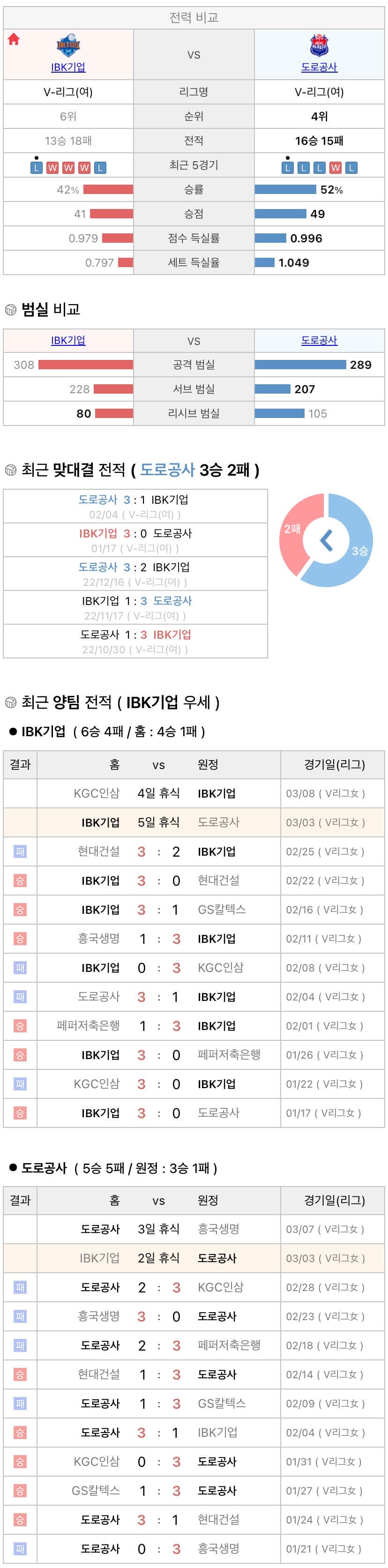 3월3일 V리그 여자프로배구 IBK기업은행 vs 한국도로공사 분석