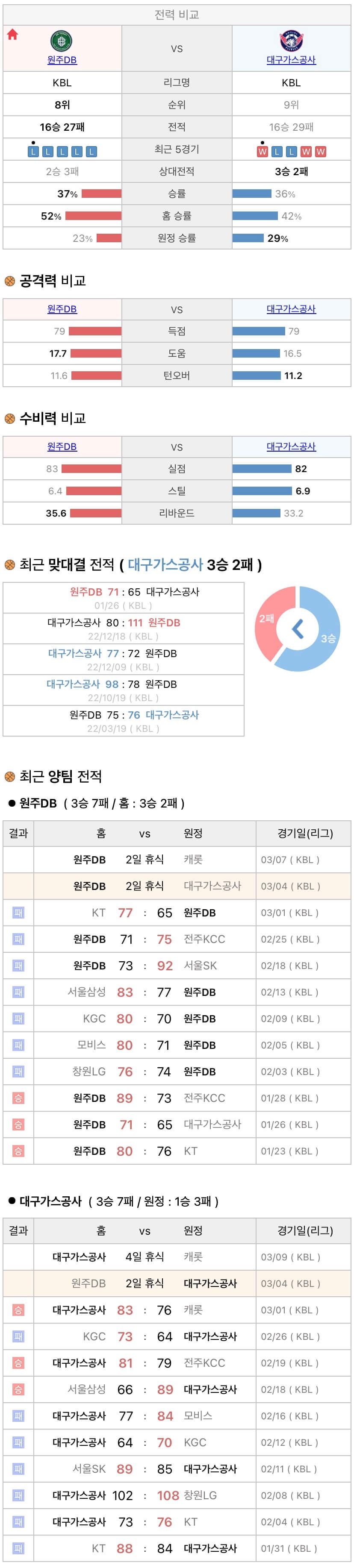 3월4일 KBL 프로농구 원주DB vs 대구가스공사 분석