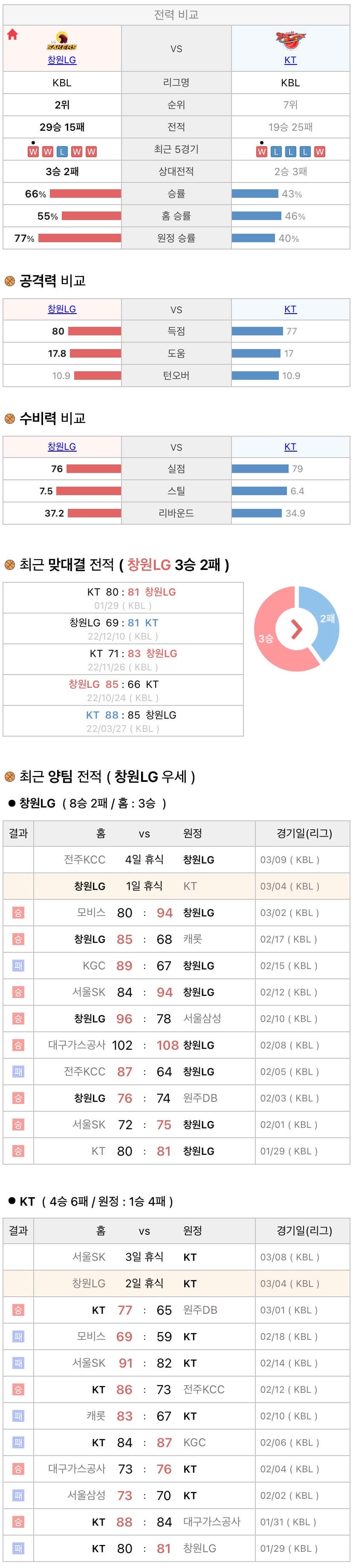 3월4일 KBL 프로농구 창원LG vs 수원KT 분석