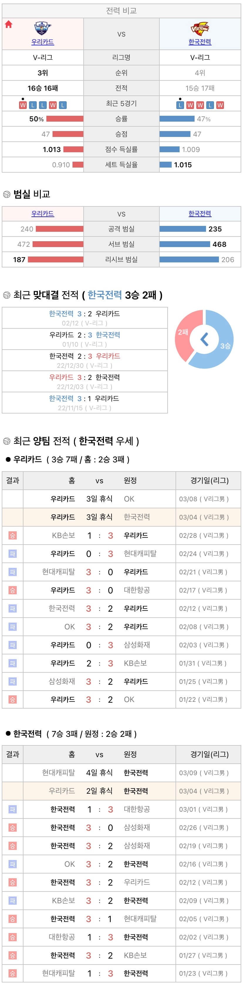 3월4일 V리그 프로배구 우리카드 vs 한국전력 분석