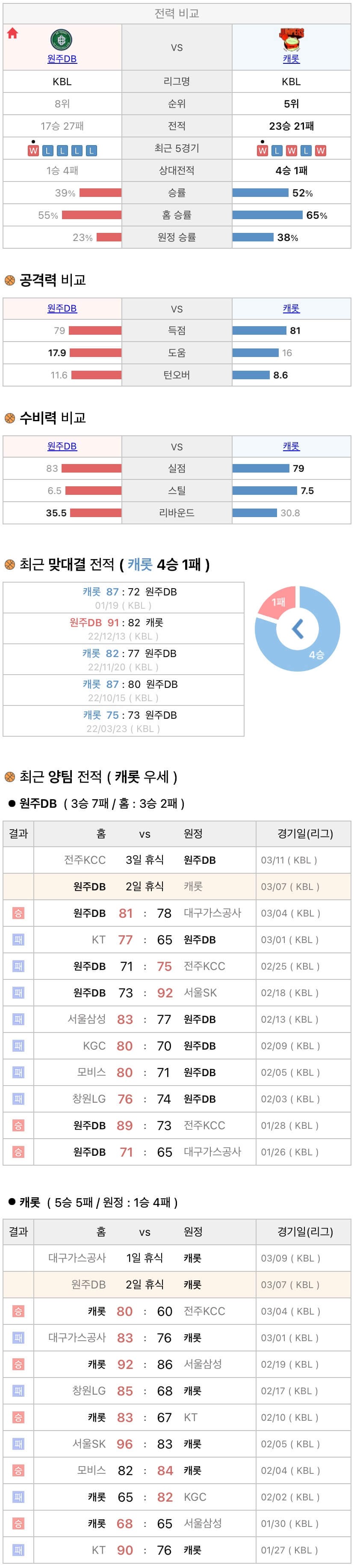 3월7일 KBL 프로농구 원주DB vs 고양캐롯 분석