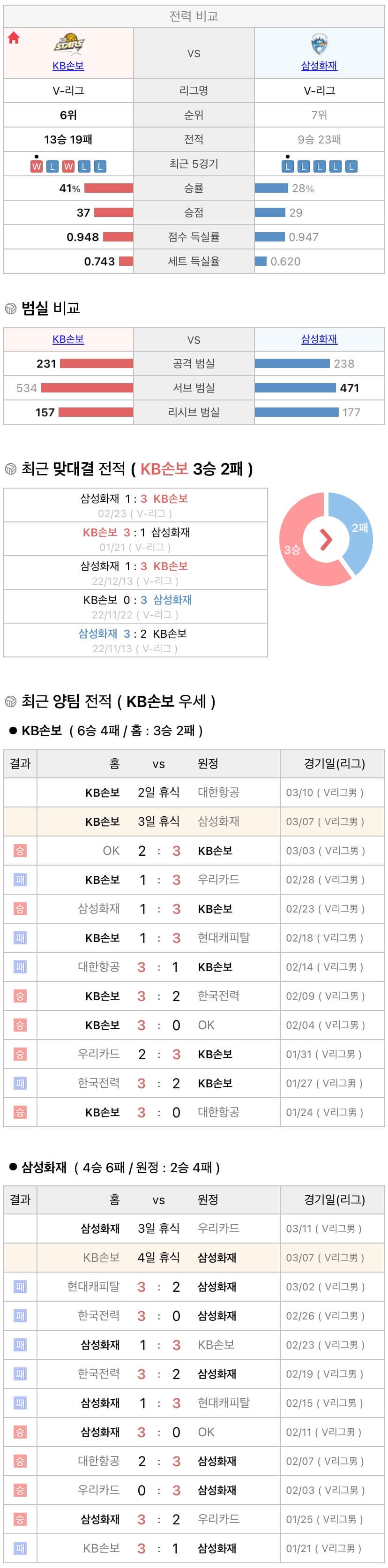 3월7일 V리그 프로배구 KB손해보험 vs 삼성화재 분석