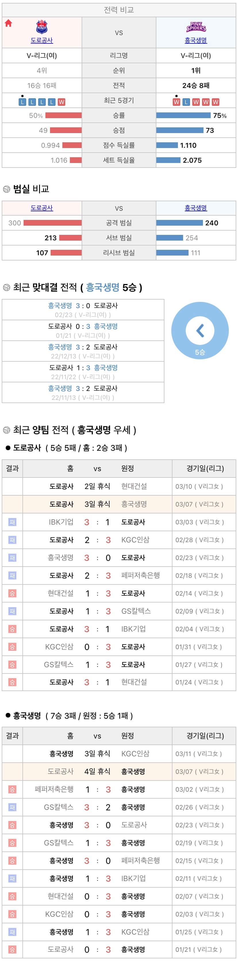 3월7일 V리그 여자프로배구 한국도로공사 vs 흥국생명 분석