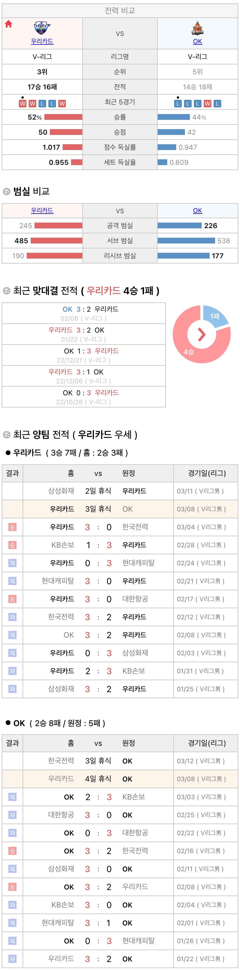 3월8일 V리그 프로배구 우리카드 vs OK금융그룹 분석