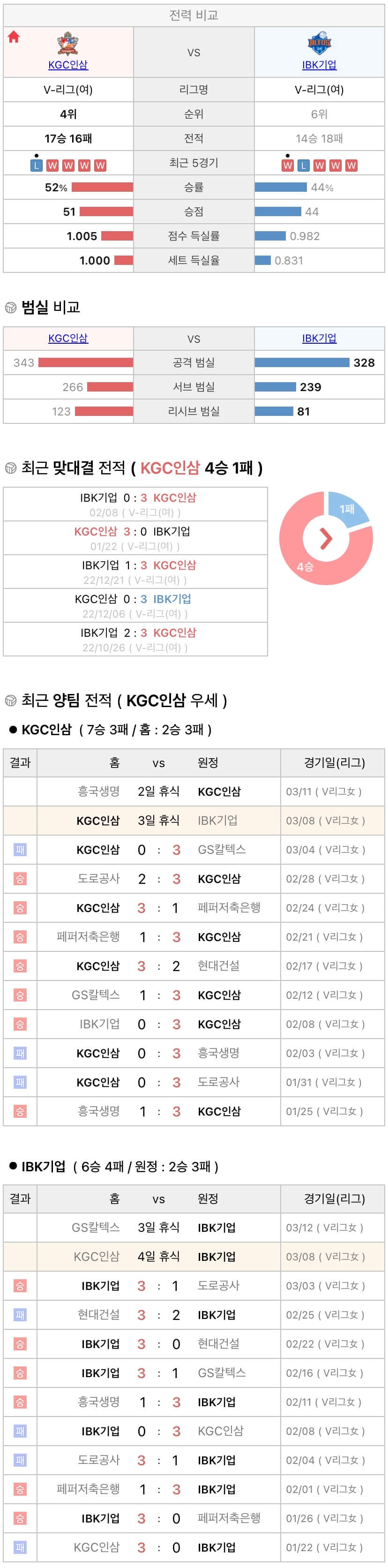 3월8일 V리그 여자프로배구 KGC인삼공사 vs IBK기업은행 분석