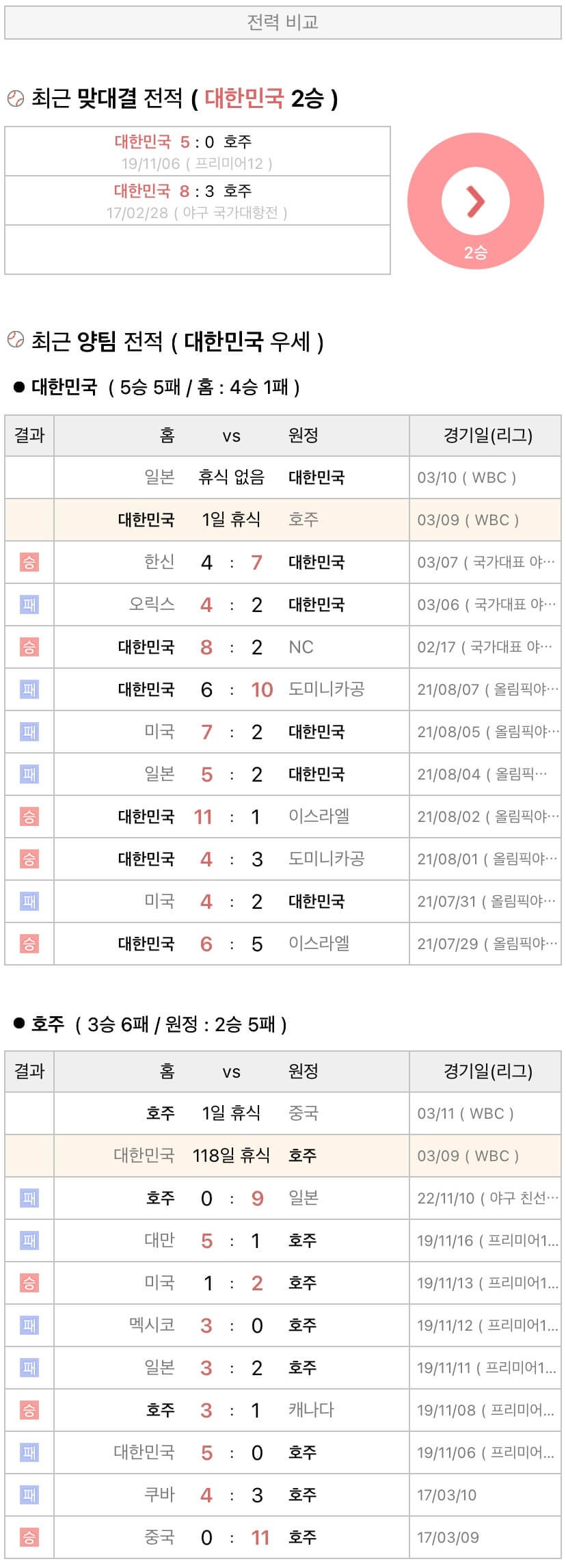 3월9일 WBC 호주 vs 대한민국 야구 분석