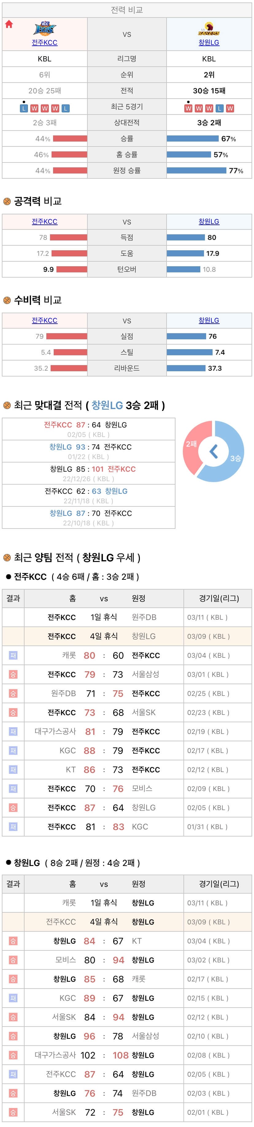 3월9일 KBL 프로농구 전주KCC vs 창원LG 분석