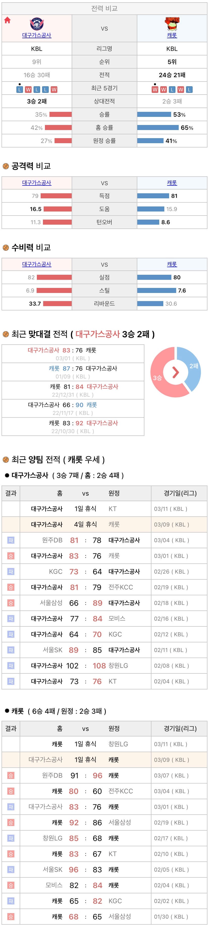 3월9일 V리그 프로배구 대구가스공사 vs 고양캐롯 분석
