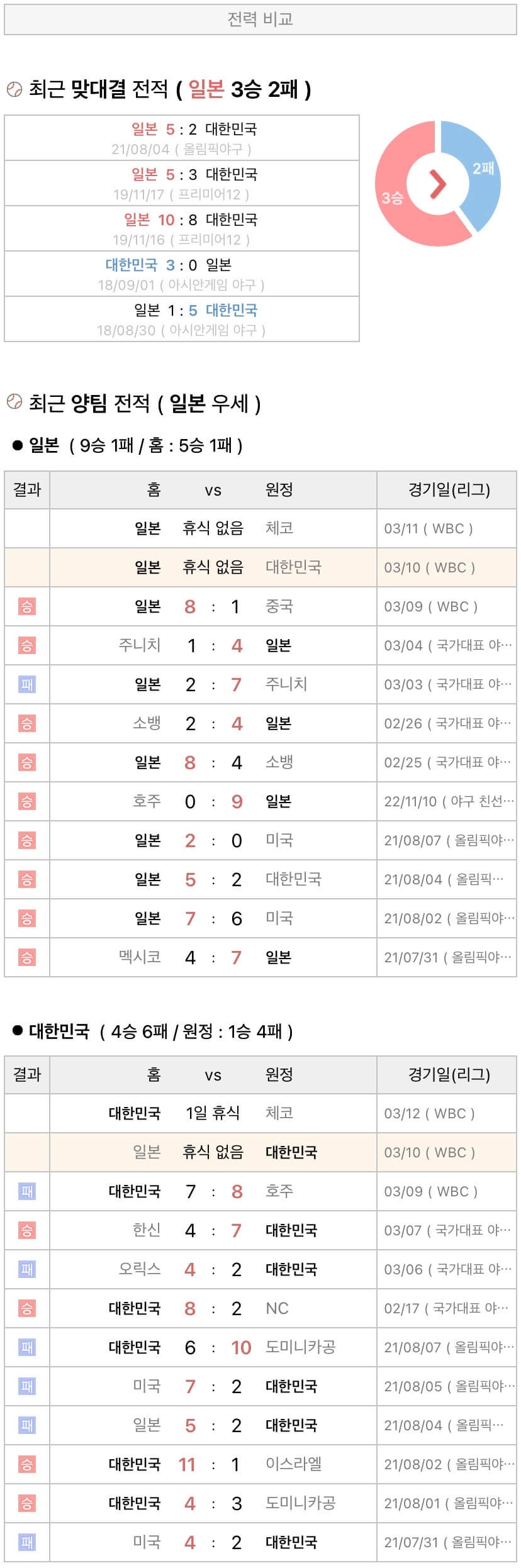 3월10일 WBC 대한민국 vs 일본 분석