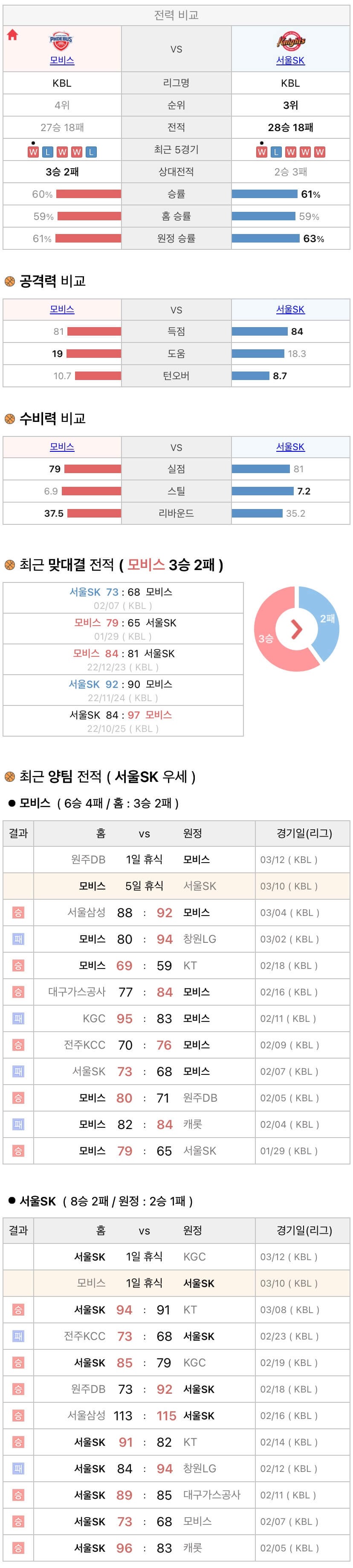 3월10일 KBL 프로농구 울산모비스 vs 서울SK 분석