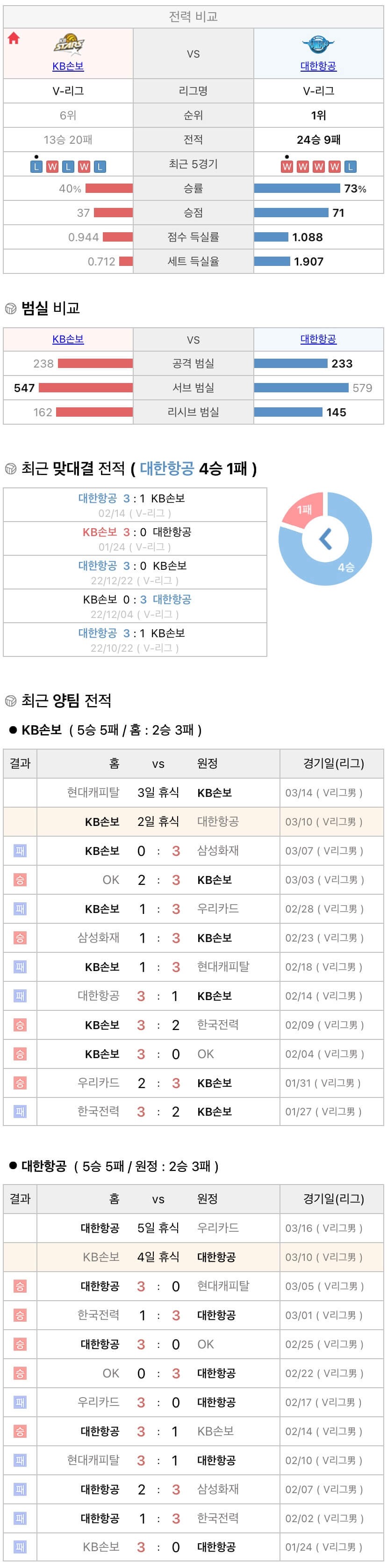 3월10일 V리그 프로배구 KB손해보험 vs 대한항공 분석