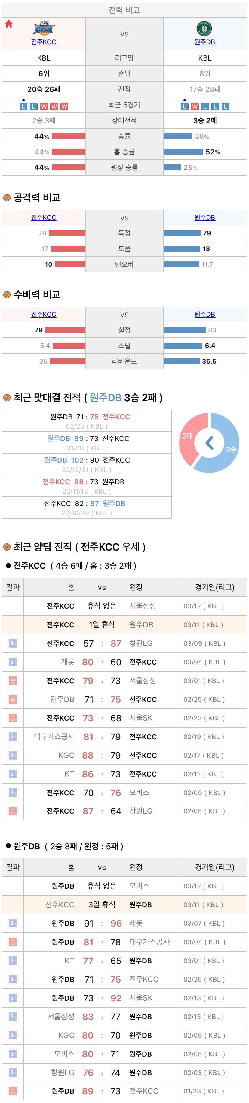 3월11일 KBL 프로농구 전주KCC vs 원주DB 분석
