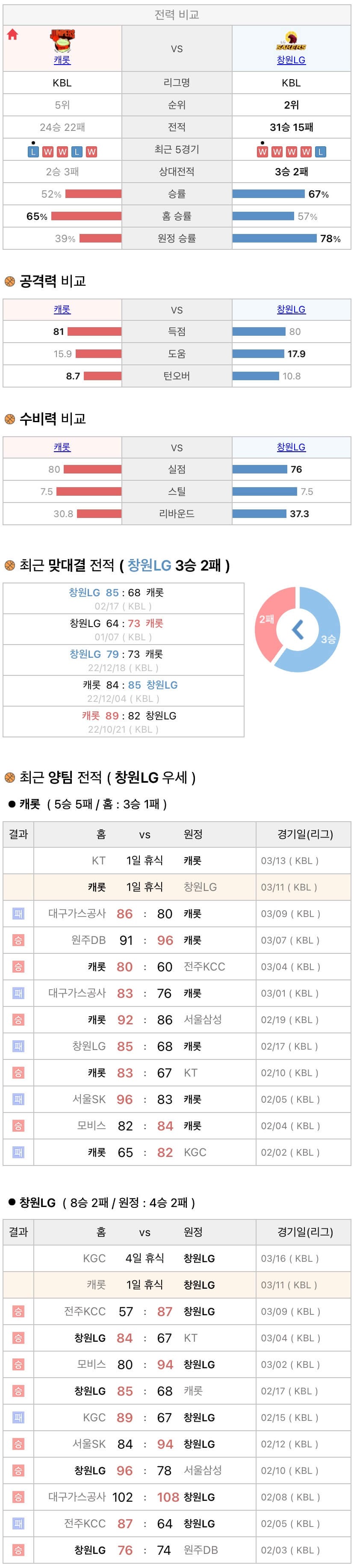 3월11일 KBL 프로농구 고양캐롯 vs 창원LG 분석