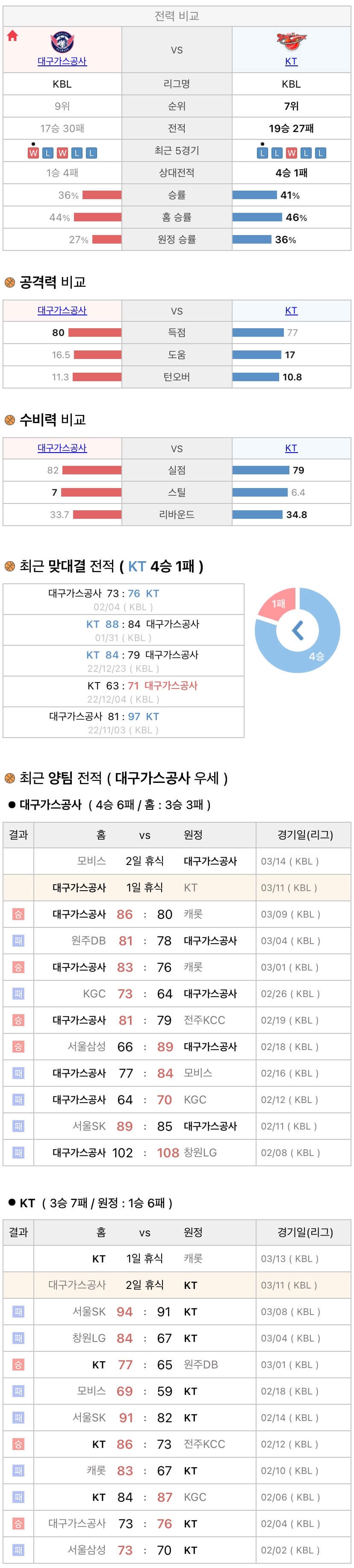 3월11일 KBL 프로농구 대구가스공사 vs 수원KT 분석