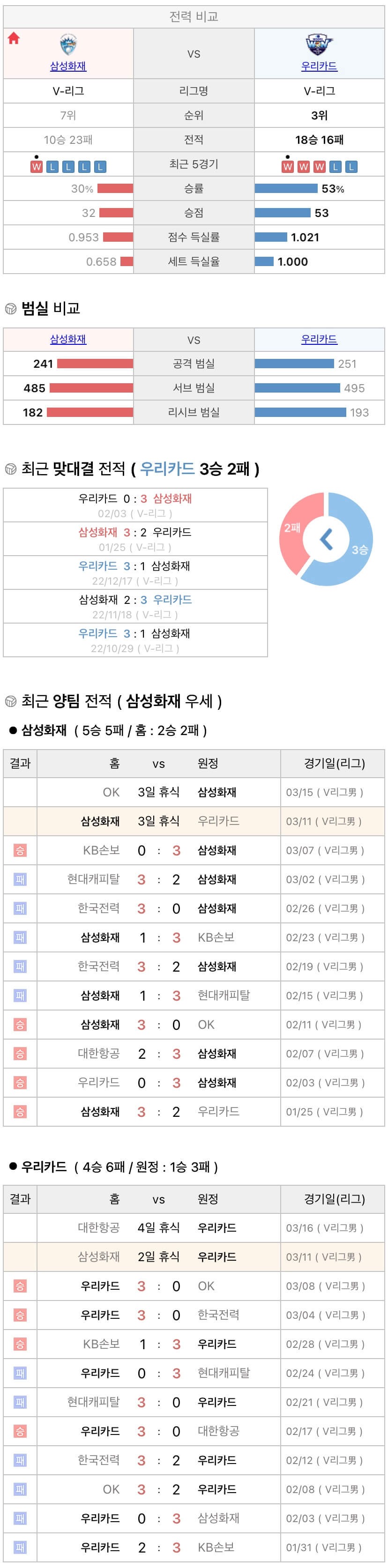 3월11일 V리그 프로배구 삼성화재 vs 우리카드 분석