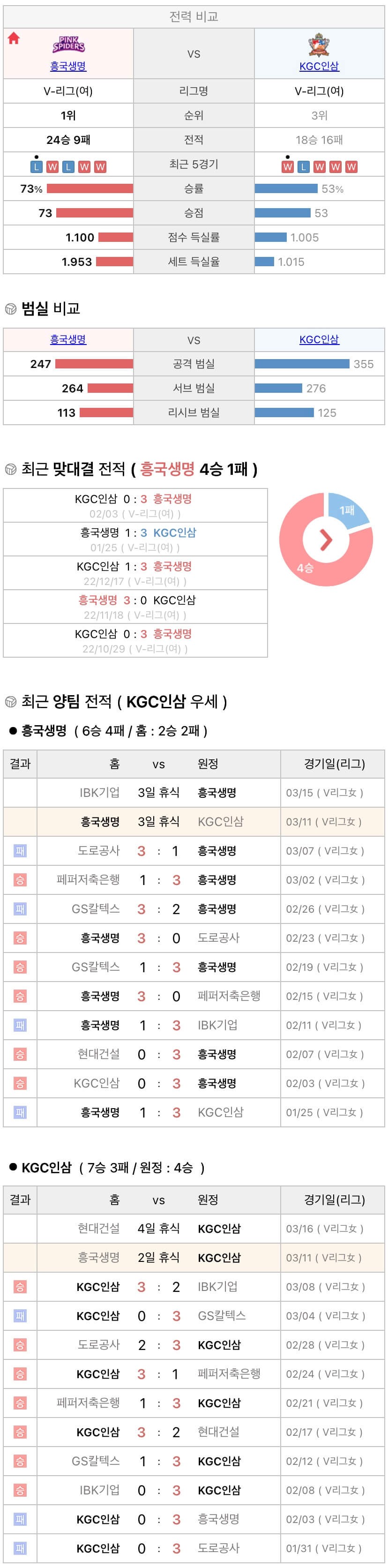 3월11일 V리그 여자프로배구 흥국생명 vs KGC인삼공사 분석