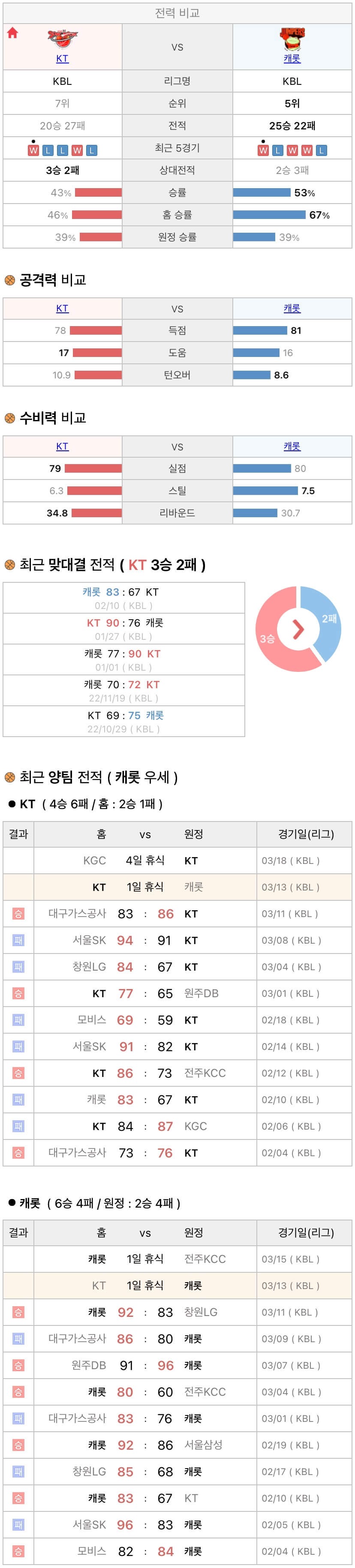 3월13일 KBL 프로농구 수원KT vs 고양캐롯 분석