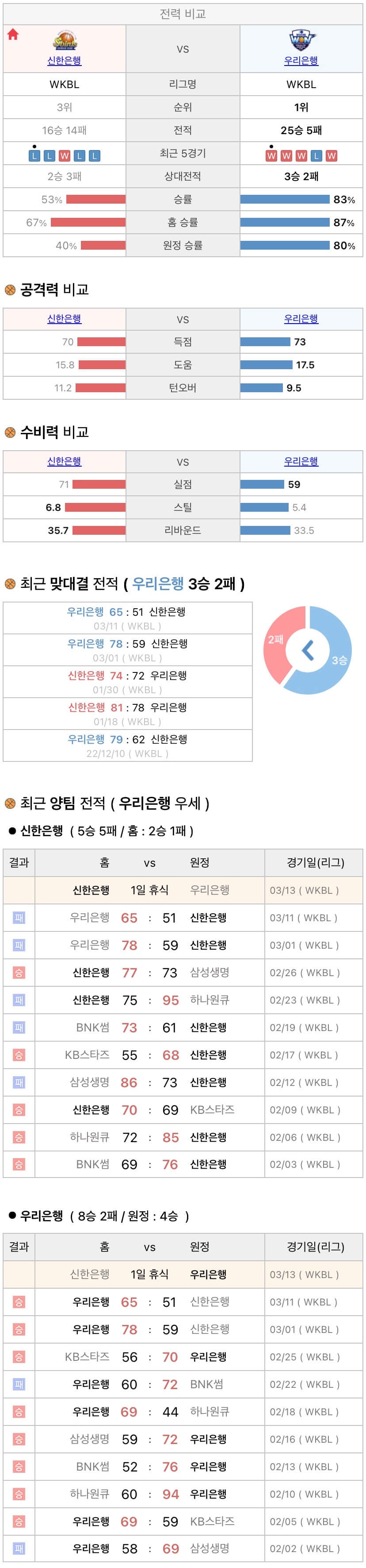 3월13일 WKBL 여자프로농구 신한은행 vs 우리은행 분석