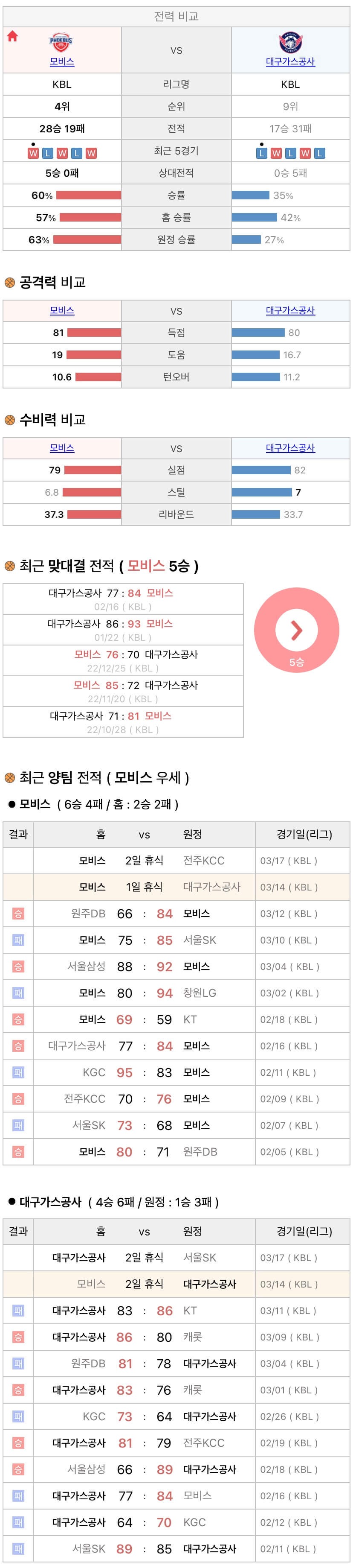 3월14일 KBL 프로농구 울산모비스 vs 대구가스공사 분석